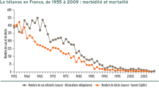 Graphique représentant le nombre de cas de tétanos et de décès dus
à cette maladie