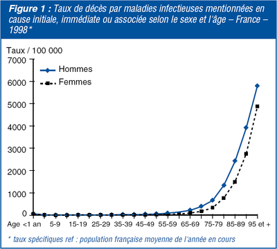 Taux de décès par maladies infectieuses selon le sexe et l'âge